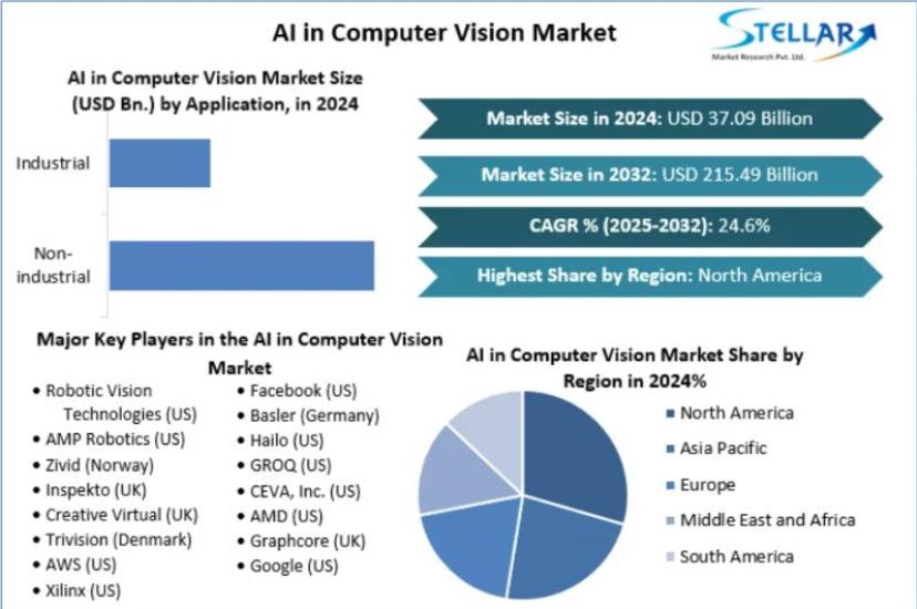 Stellar Market Research report: AI in Computer Vision Market'