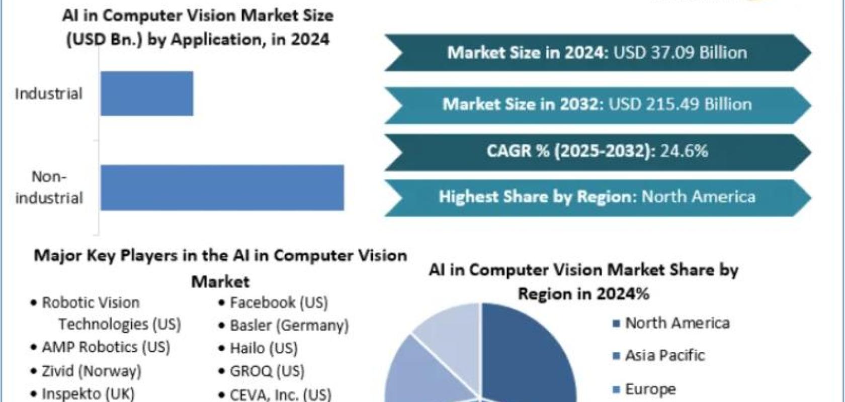 Stellar Market Research report: AI in Computer Vision Market'