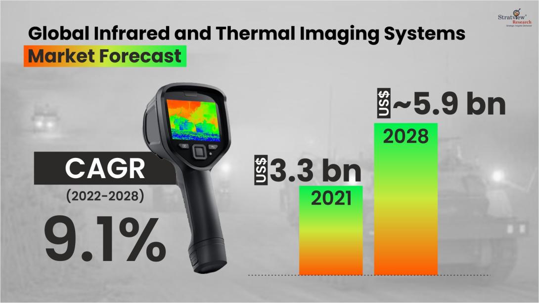 Stratview Research report: thermal and infrared imaging statistics